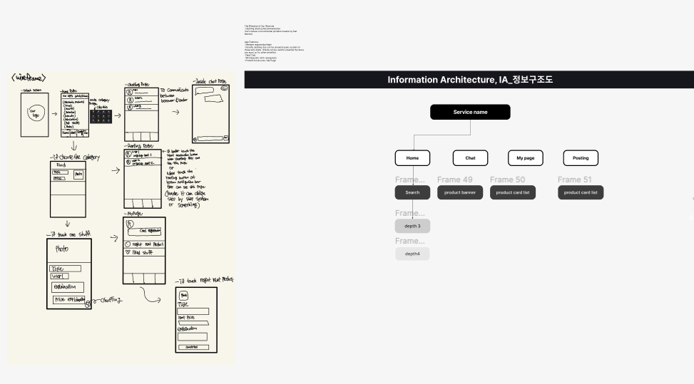 Hand-drawn wireframes and information architecture diagram for ClothesBridge