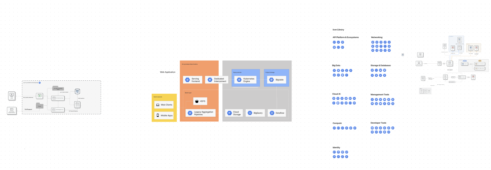 Google Cloud architecture diagram for Givplus: web clients and mobile apps behind a serving frontend, a batch layer with HDFS and legacy aggregation pipelines, Kubernetes Engine and Bigtable for query and output storage, plus Cloud Storage, BigQuery, and Dataflow