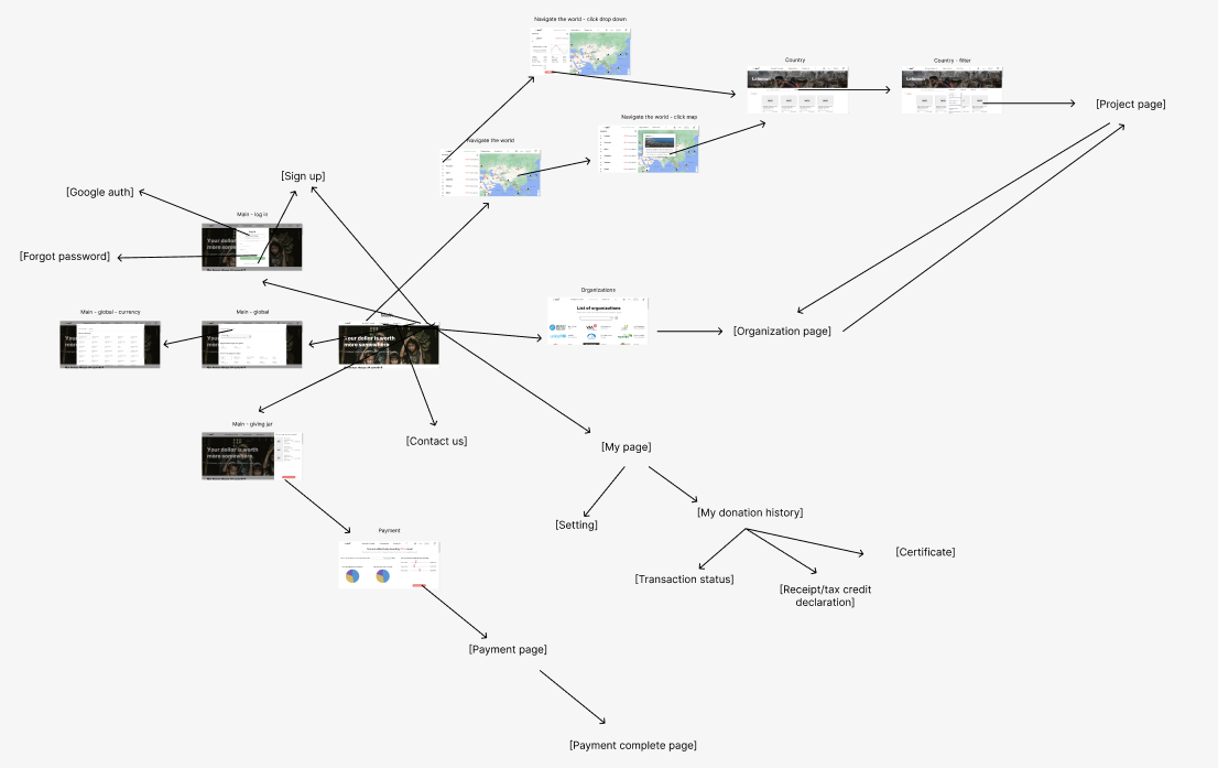 Givplus site map showing the flow between login, sign-up, currency and giving-jar home views, world navigation, country and project pages, organization pages, payment, and the my-page account area with donation history, settings, transaction status, tax receipts, and certificates